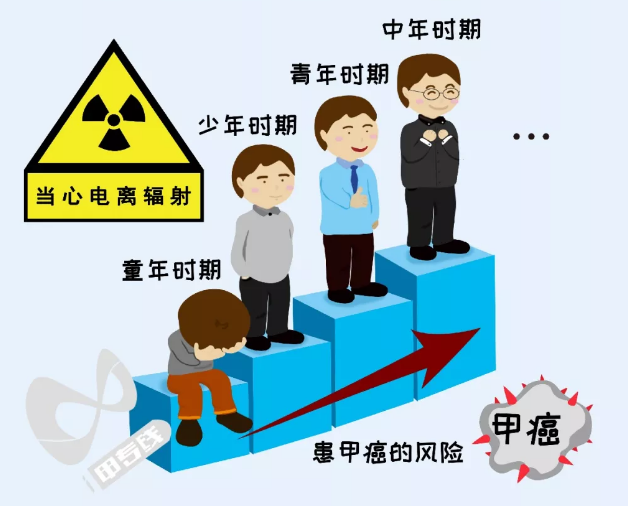 "手机辐射"会导致甲状腺癌吗?