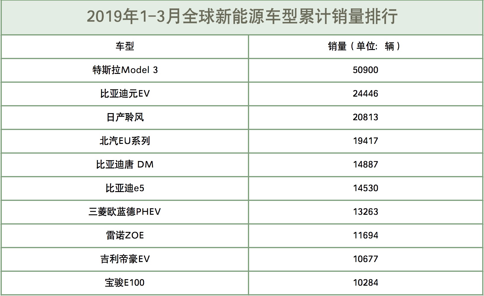 3月全球新能源车数据出炉 比亚迪5款车入围前十