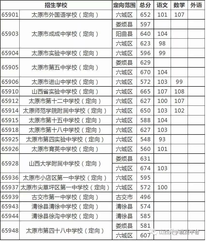 中考20162018太原市中考录取分数线汇总