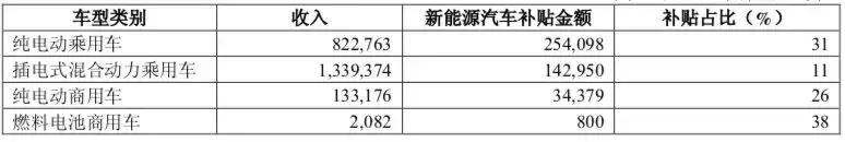 新能源车企财报公布，没有补贴后，车企的日子要怎么过？