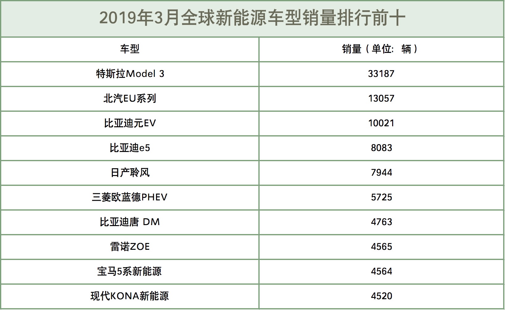 3月全球新能源车数据出炉 比亚迪5款车入围前十
