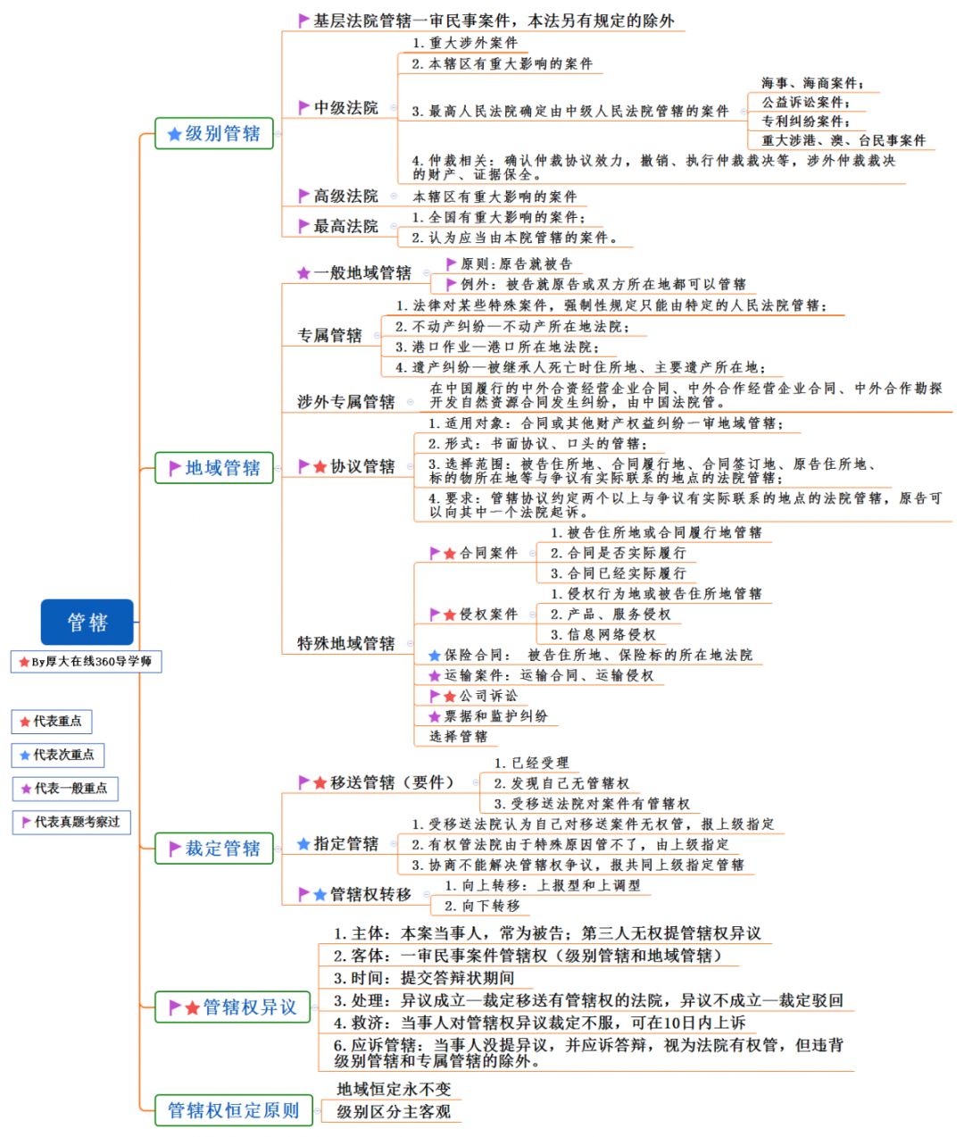 2019民诉思维导图2019行政法思维导图2019刑法思维导图2019民法思维导