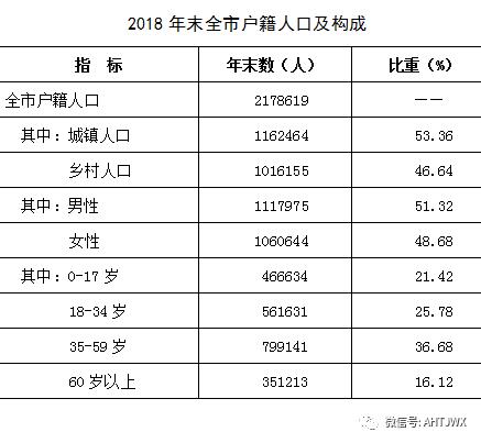 【市县观察】2018年淮北市国民经济和社会发展统计公报