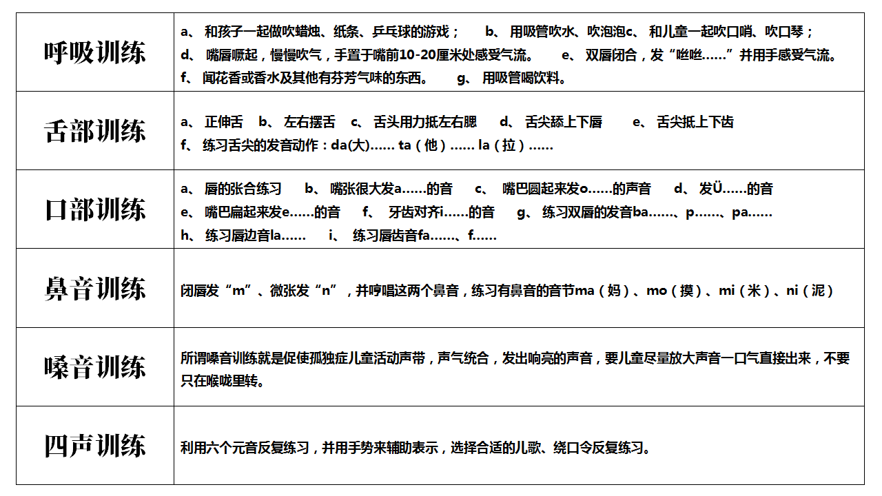 【干货】儿童语言发育迟缓家庭训练内容_发音