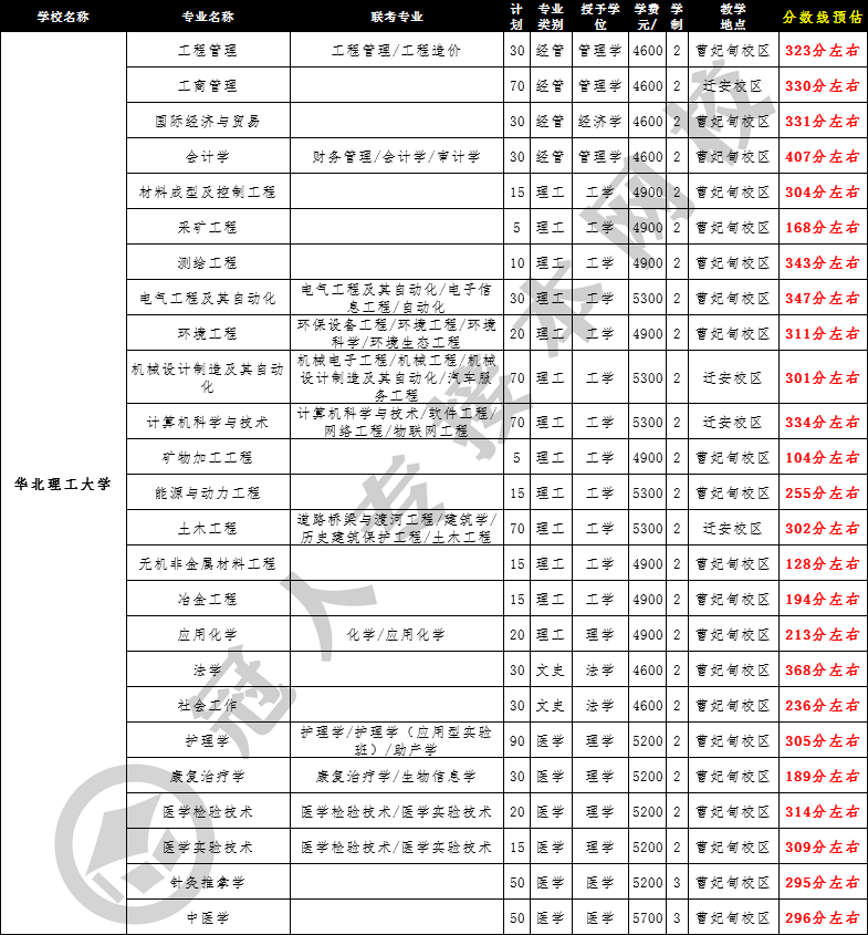 第四期:華北理工大學 河北專接本招生院校簡介