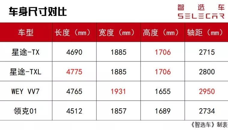 星途-TX对比WEY VV7和领克01