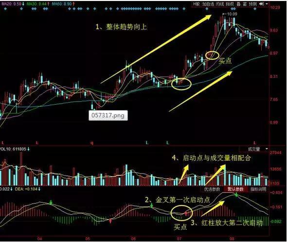 股票一旦出現macd水上金叉強勢股形態堅決捂股股價健步如飛