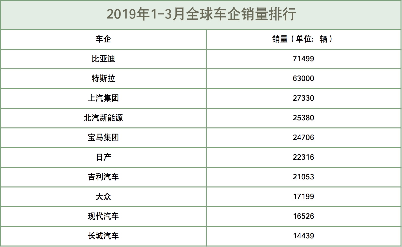 3月全球新能源车数据出炉 比亚迪5款车入围前十