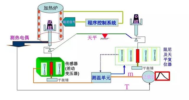 科研必备武器之热重分析仪