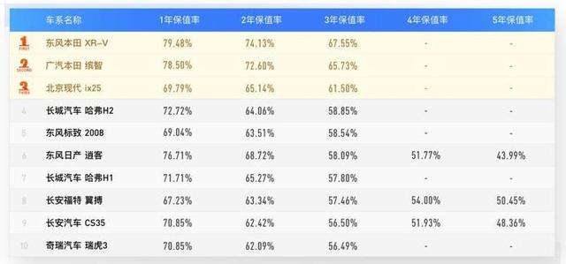 买车到手就亏?这款合资SUV买了不亏，保值率遥遥领先同级