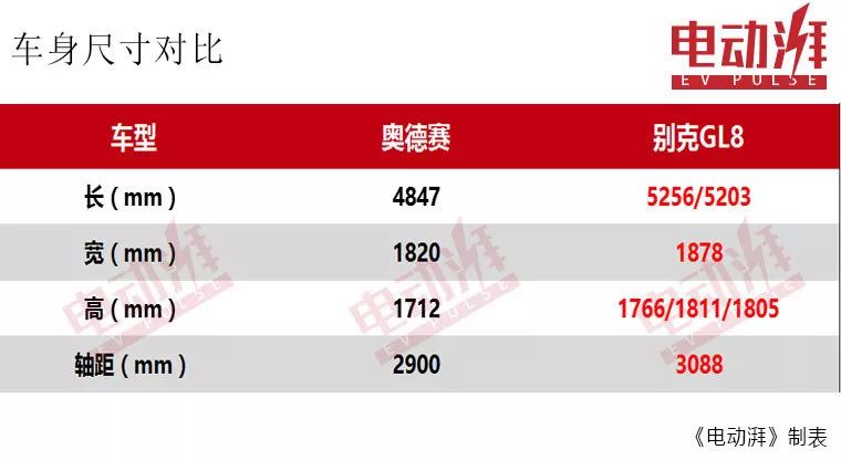 百公里油耗5.8L，奥德赛锐·混动对比别克GL8，谁值得选？