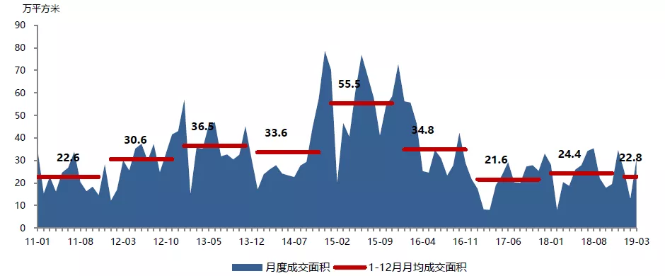 楼价走势