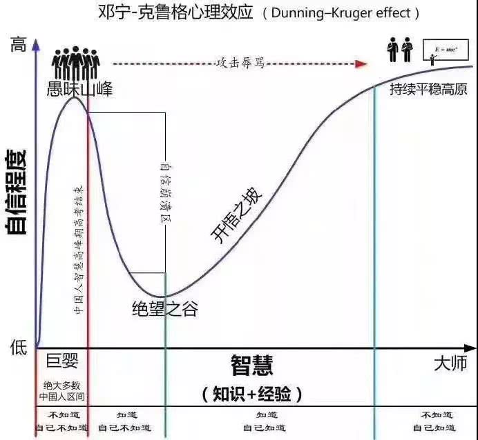 认知曲线图 克鲁格图片