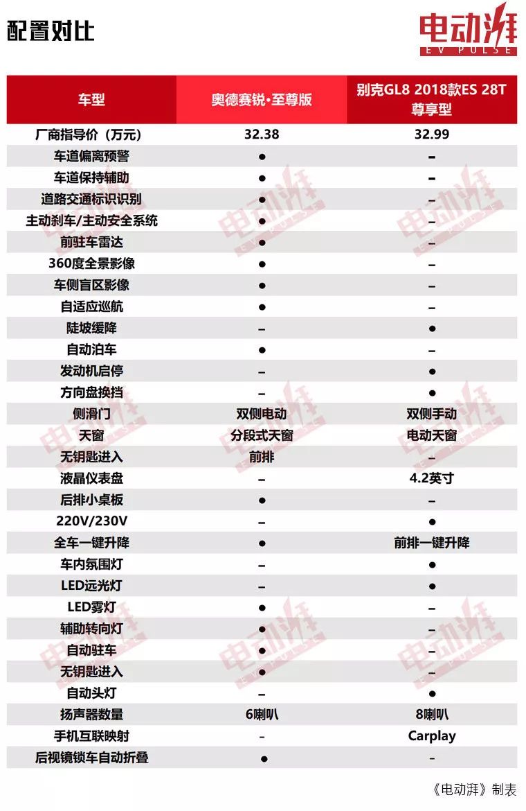 百公里油耗5.8L，奥德赛锐·混动对比别克GL8，谁值得选？