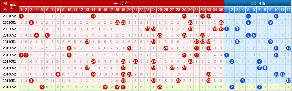 19052期大樂透五種走勢圖這兩碼重複號有意思