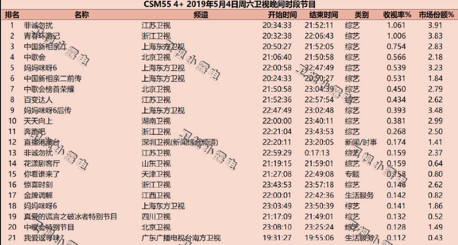 青春环游记首播收视率爆红背后却糟吐槽连连