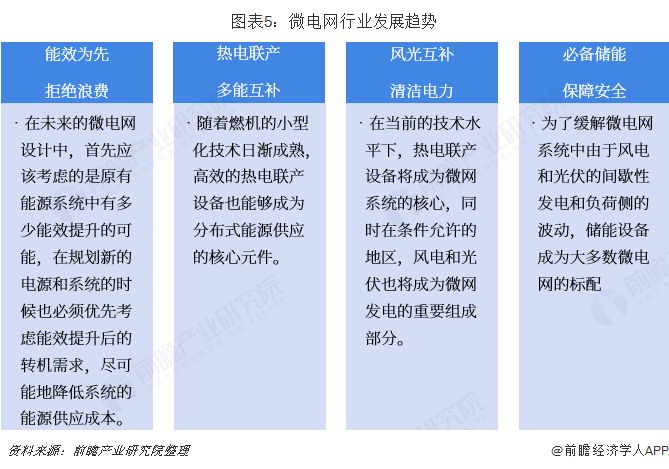 电网观察微电网行业市场现状与发展趋势分析多能互补是趋势