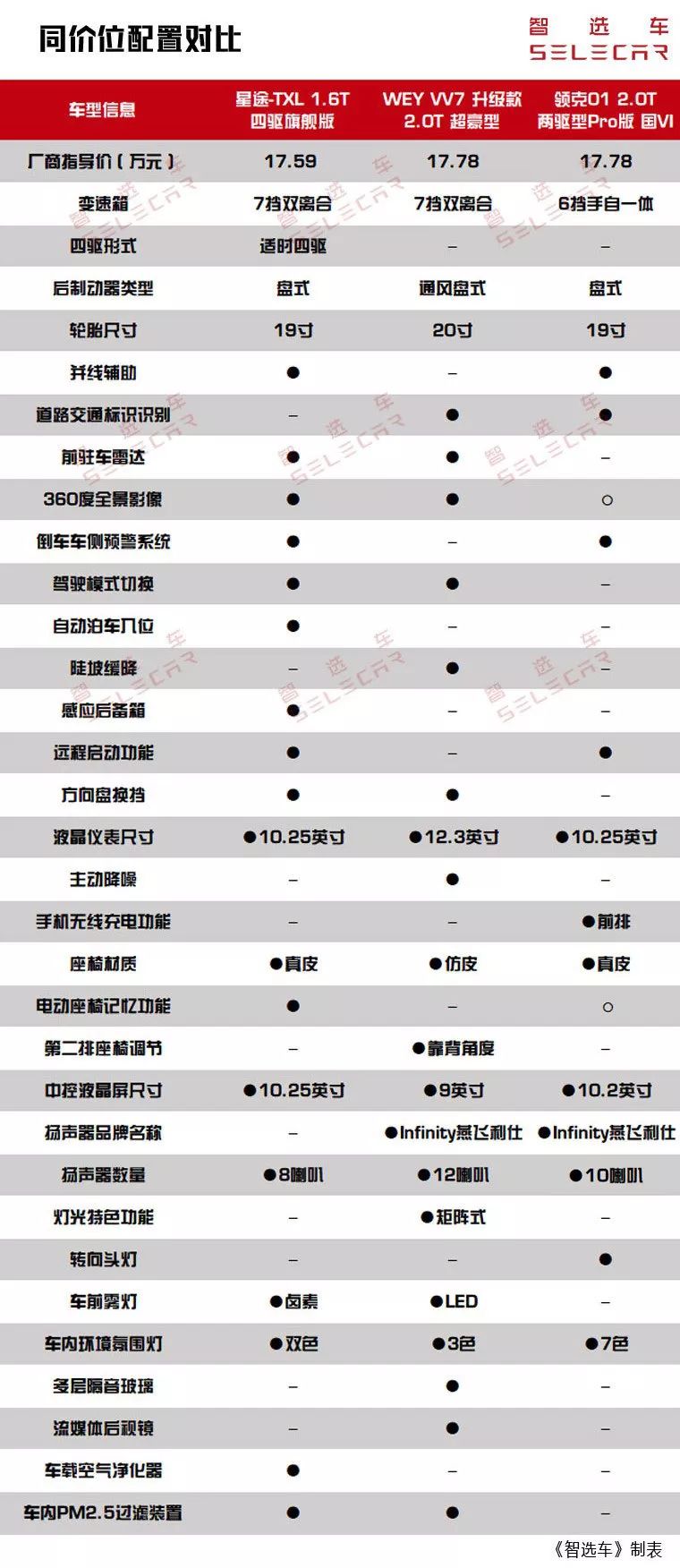星途-TX对比WEY VV7和领克01