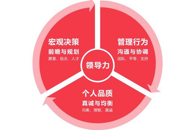 我们再通过示意图了解一下领导力的核心构成