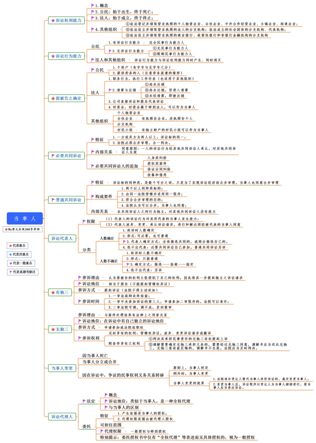 2019民訴思維導圖2019行政法思維導圖2019刑法思維導圖2019民法思維導