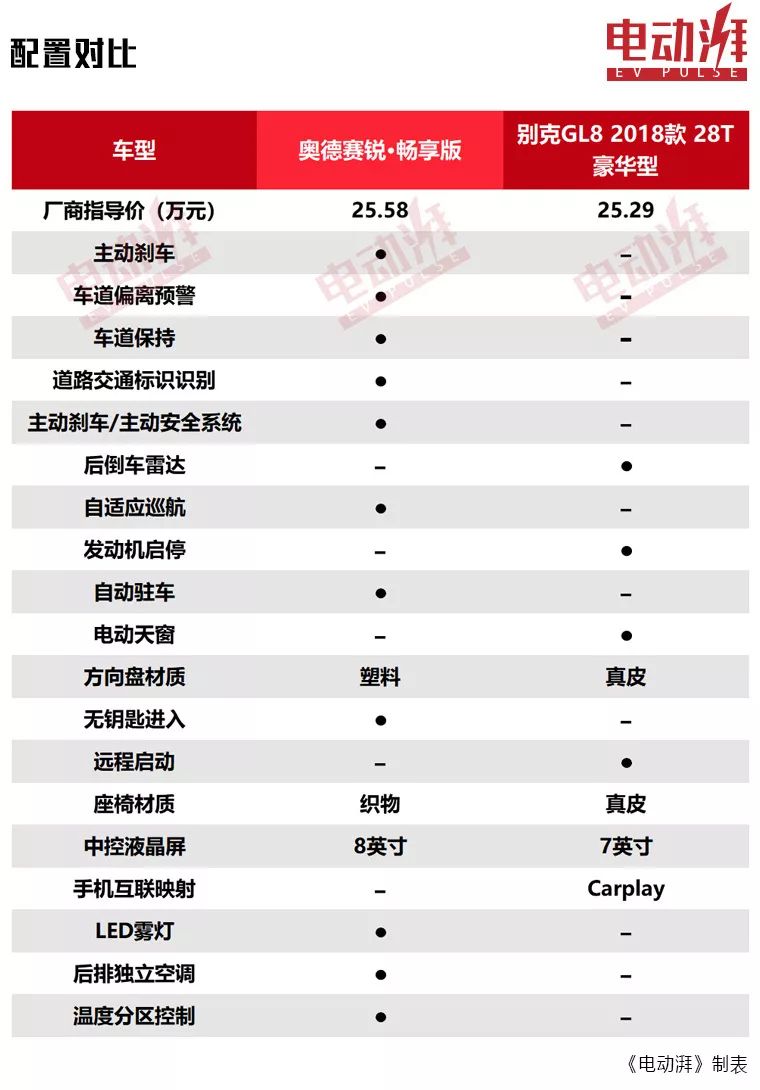 百公里油耗5.8L，奥德赛锐·混动对比别克GL8，谁值得选？