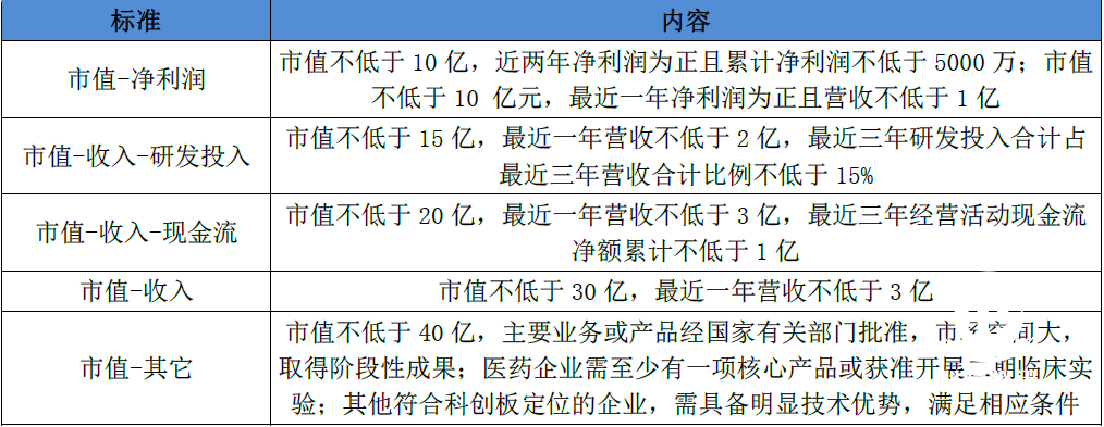 科創板上市標準的五種維度