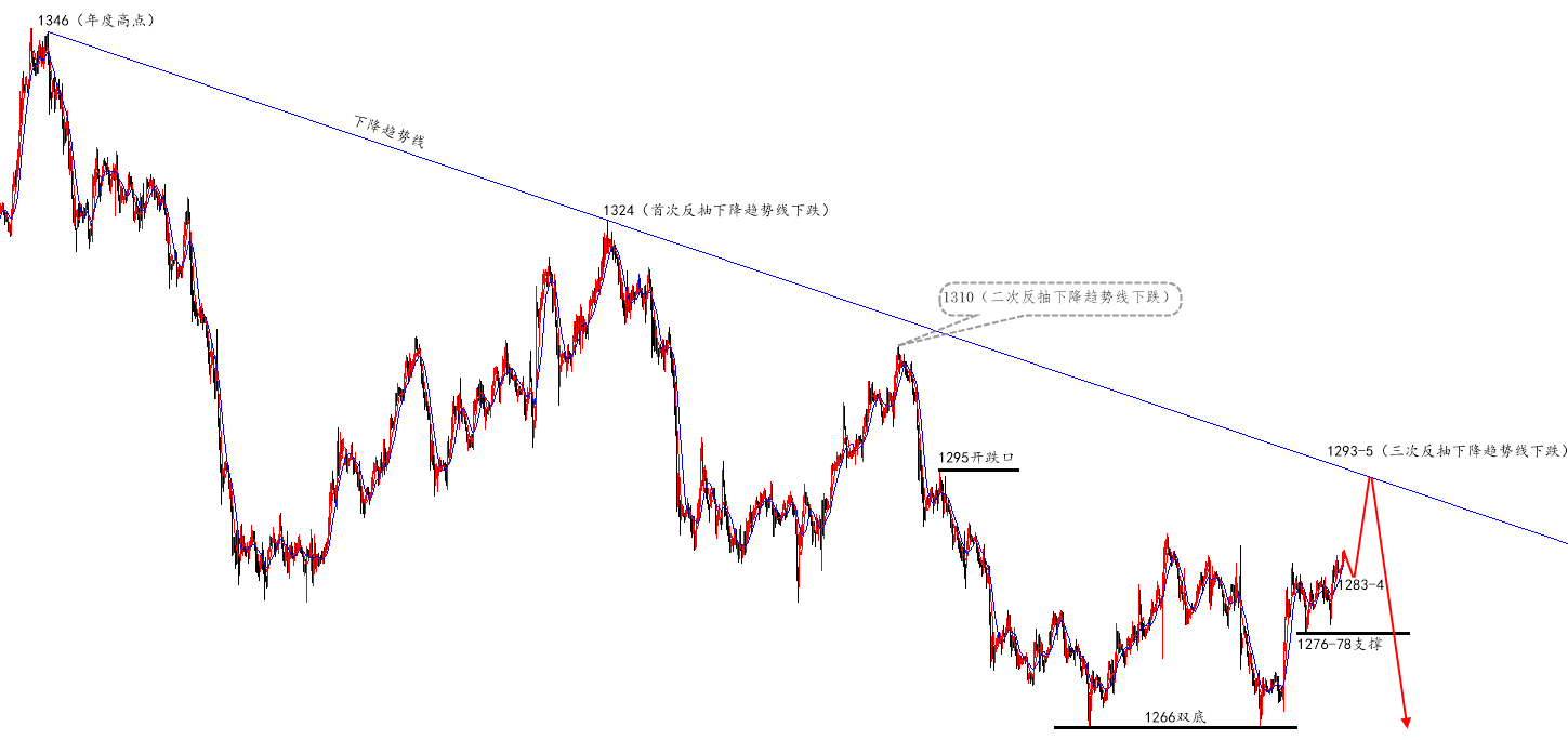 陆离解盘：来了！黄金1293-5酝酿新的中空机会_图1-1