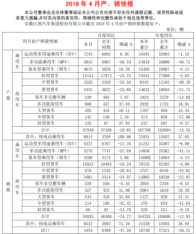沦为别人的新能源试验工具？四月销量继续下滑的江淮还有多大胜算