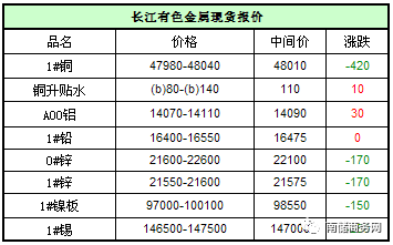 價格|有色金屬現貨報價及成交