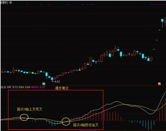 股票一旦出現macd水上金叉強勢股形態堅決捂股股價健步如飛