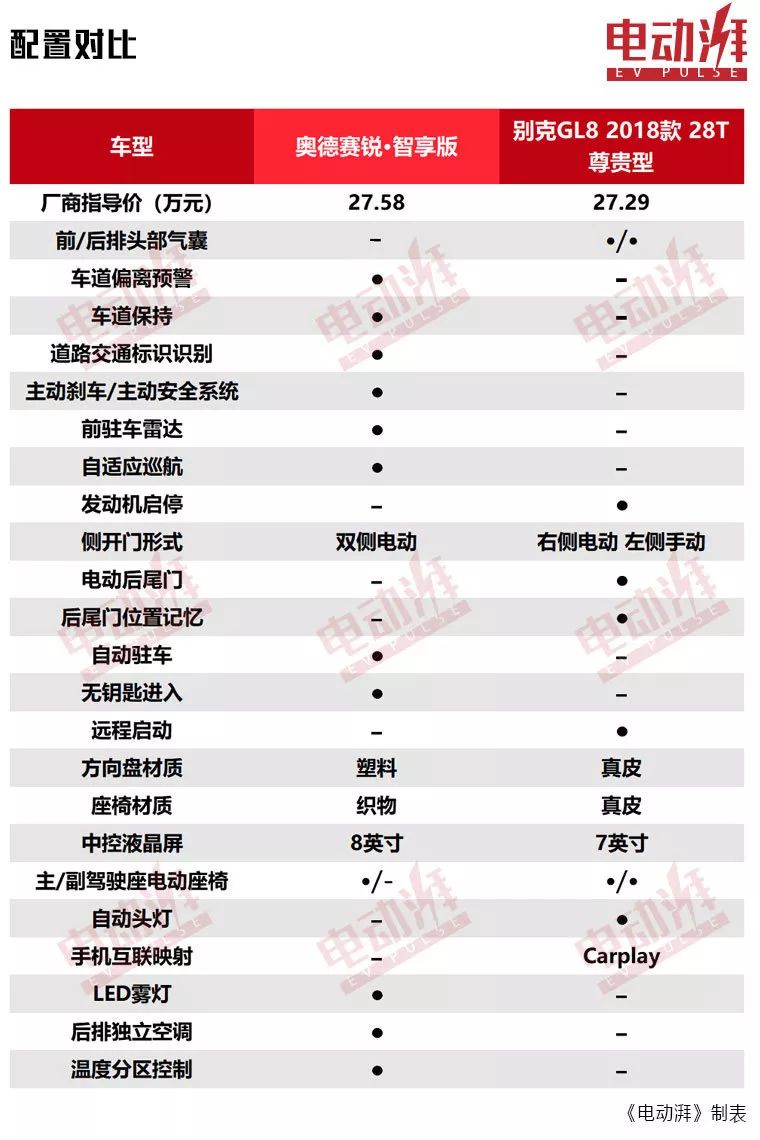 百公里油耗5.8L，奥德赛锐·混动对比别克GL8，谁值得选？