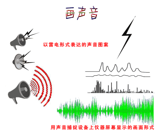 针对声像资料，你知道声纹鉴定有哪六种方法吗？_语音