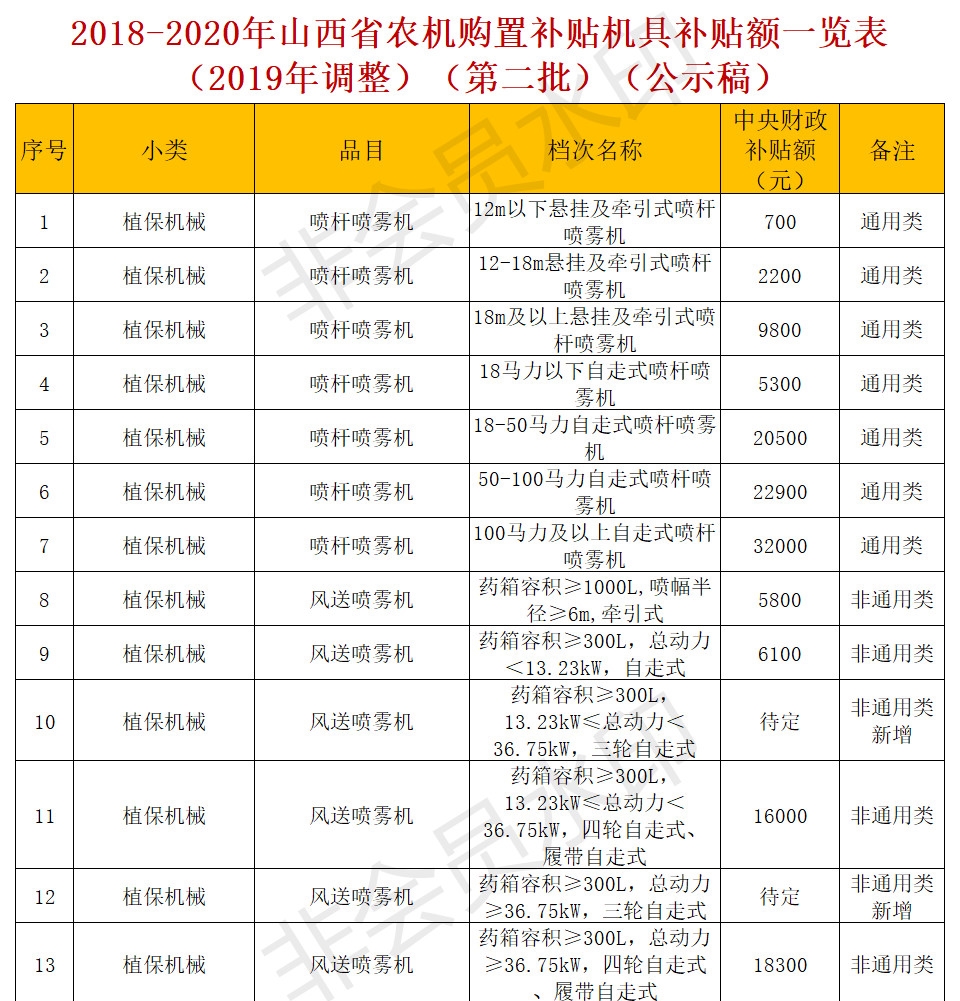 山西省2019年农机购置补贴机具补贴额一览表(第二批)公示