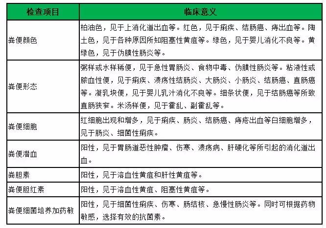 便常規檢查項目及臨床意義便常規檢查主要是對大便中的白細胞,膿細胞