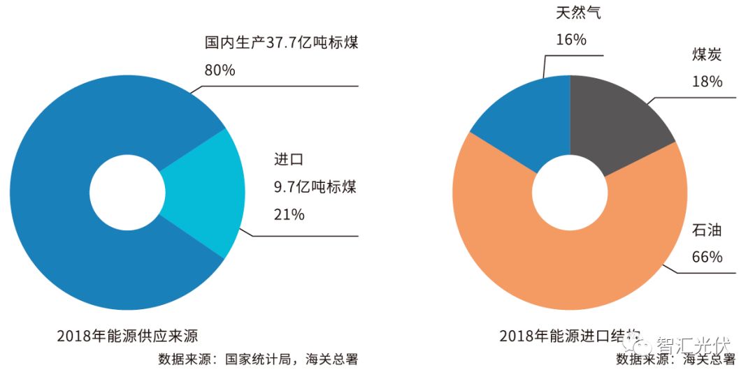 我国一次能源对外依存度逐年提高.