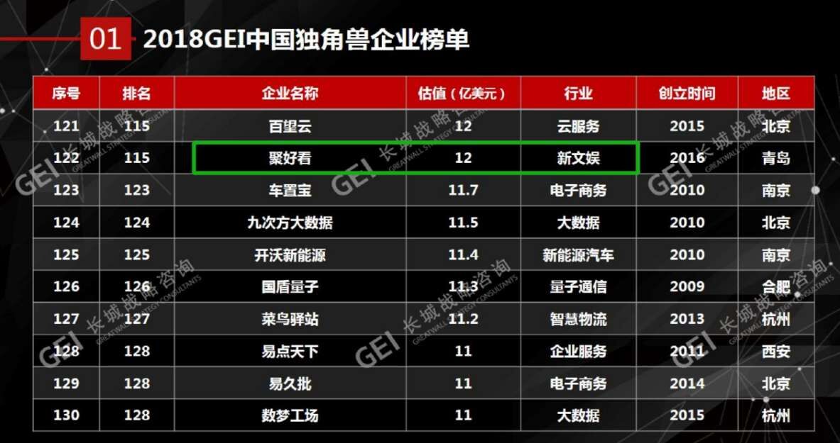 《聚好看入选2018中国独角兽估值12亿美元》