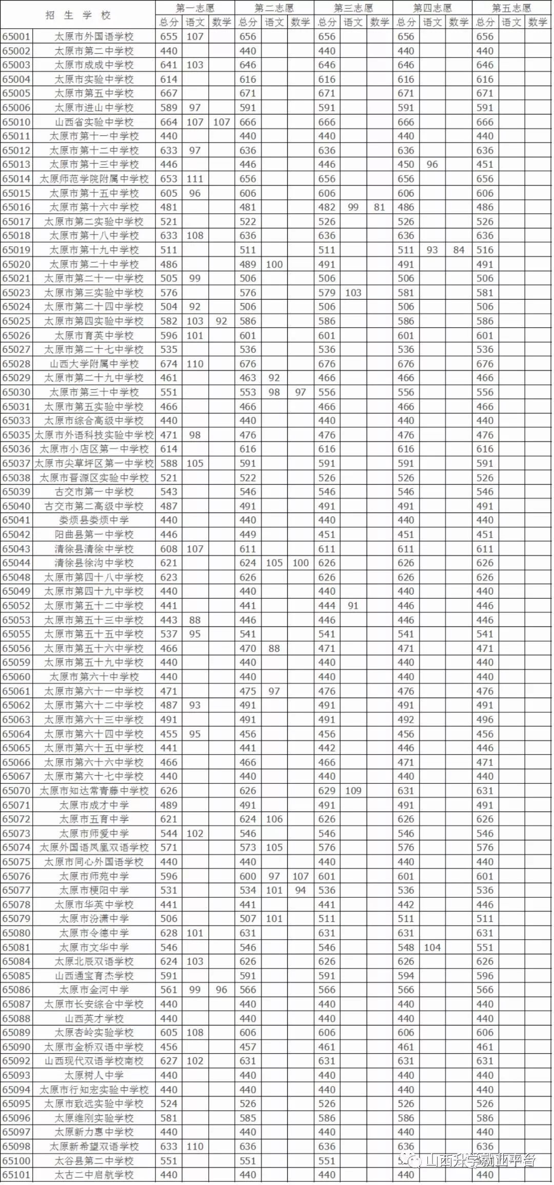 2017年太原市高中錄取分數線