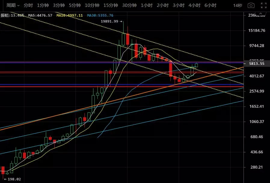 因為usdt標價走勢凌亂,和usd標價的btc走勢有差別而且價差時刻都在