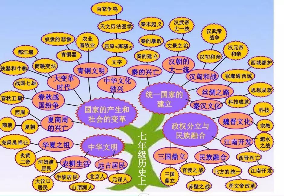 中国历史树状图图片