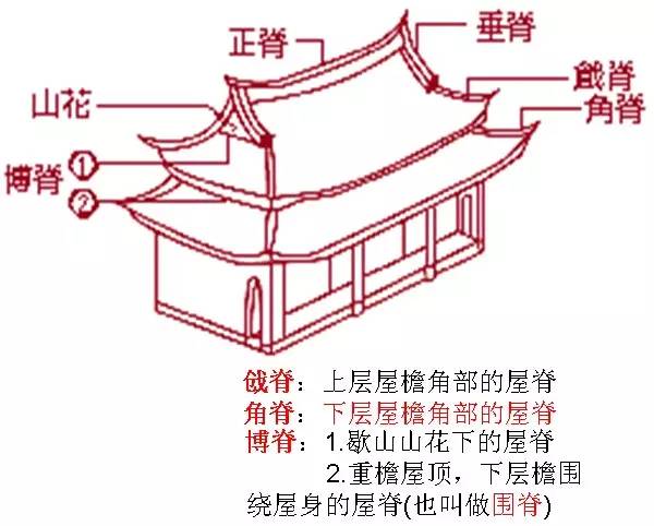 中国古建筑的精髓所在_屋顶