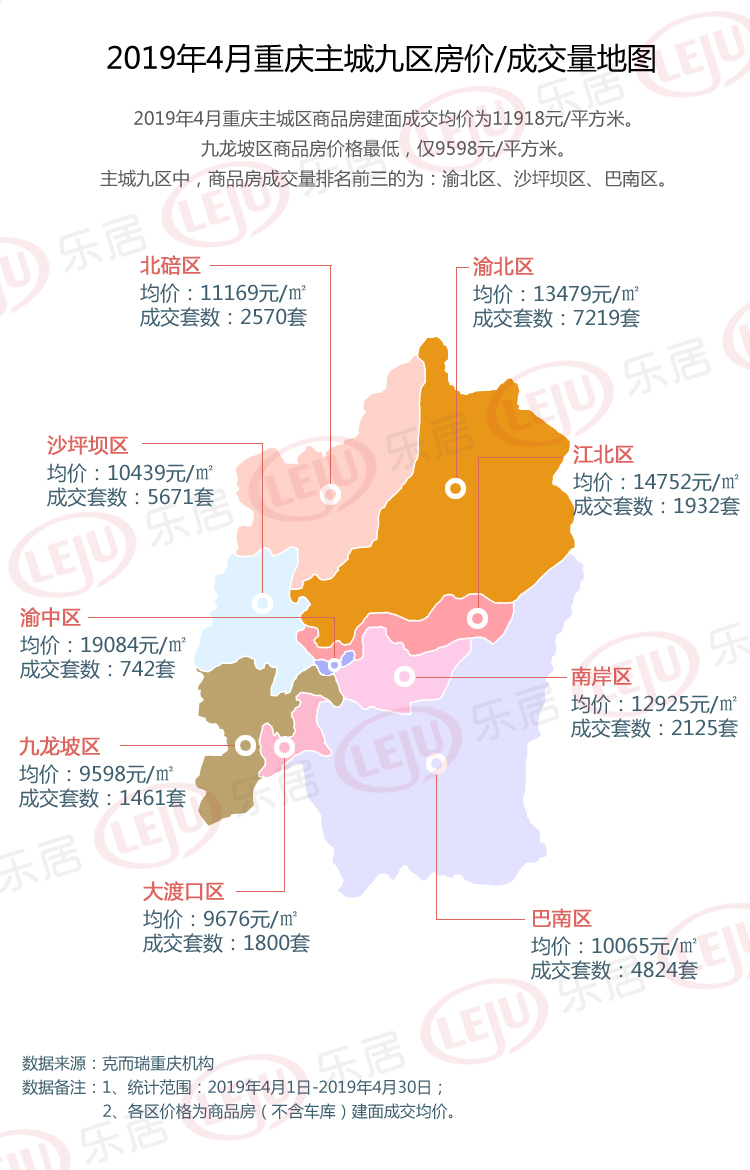 4月重庆楼市量价齐涨 日均卖房超900套