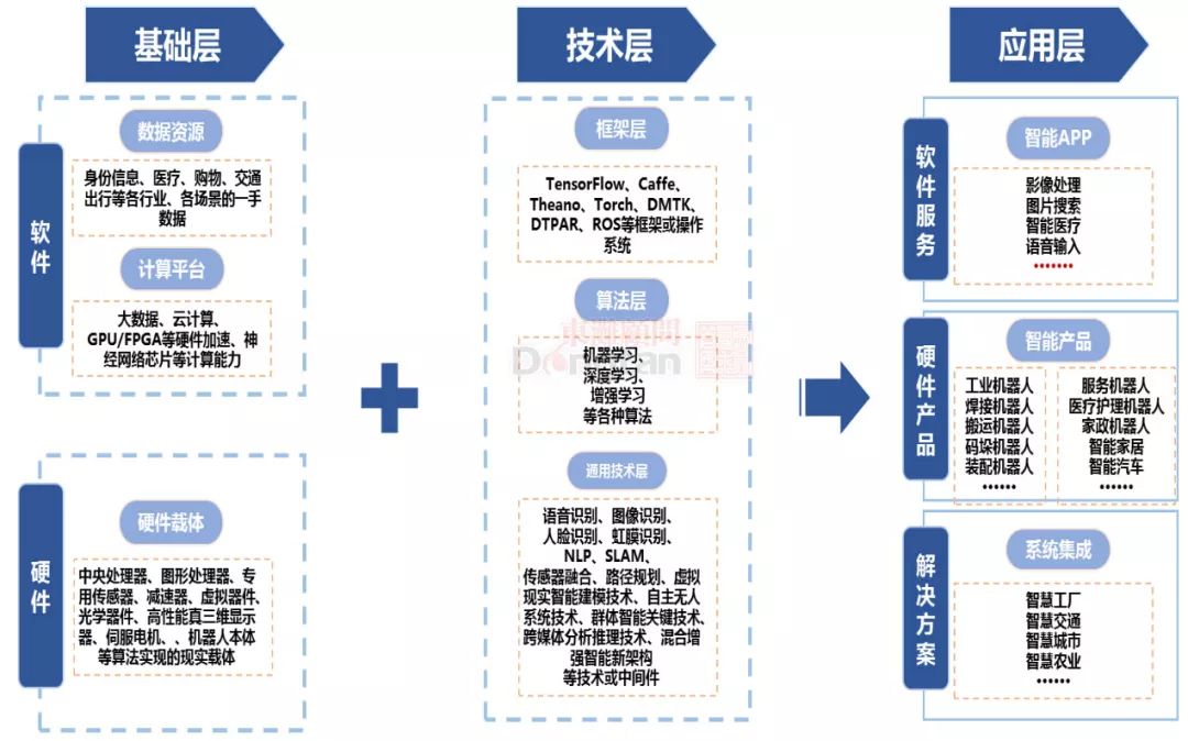 人工智能產業的應用場景和發展模式