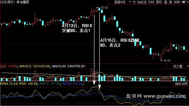 RSI指标的计算方法和买卖点实战案例图解