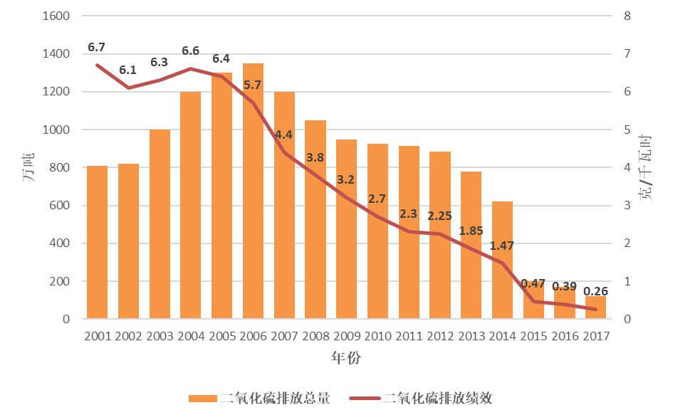 1 烟尘 2017年,全国电力行业烟尘排放量约26万吨,同比下降约25.