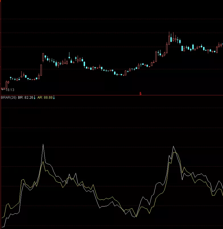 ar人气意愿指标，arbr指标使用技巧详解附图