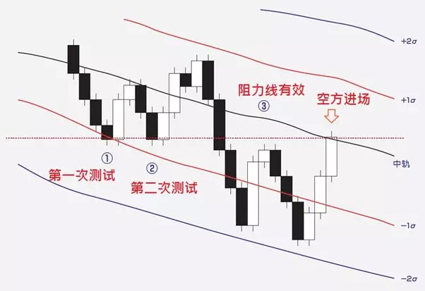 布林带致胜交易之方法七