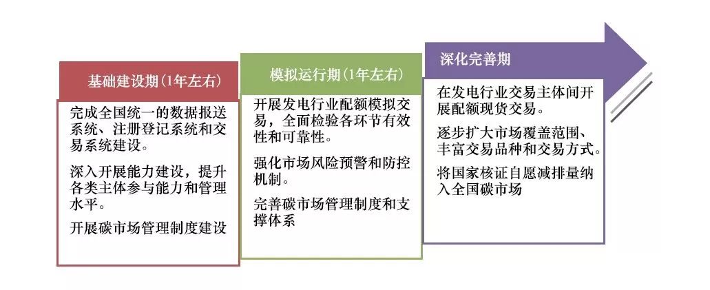 全国碳排放权交易市场建设阶段划分