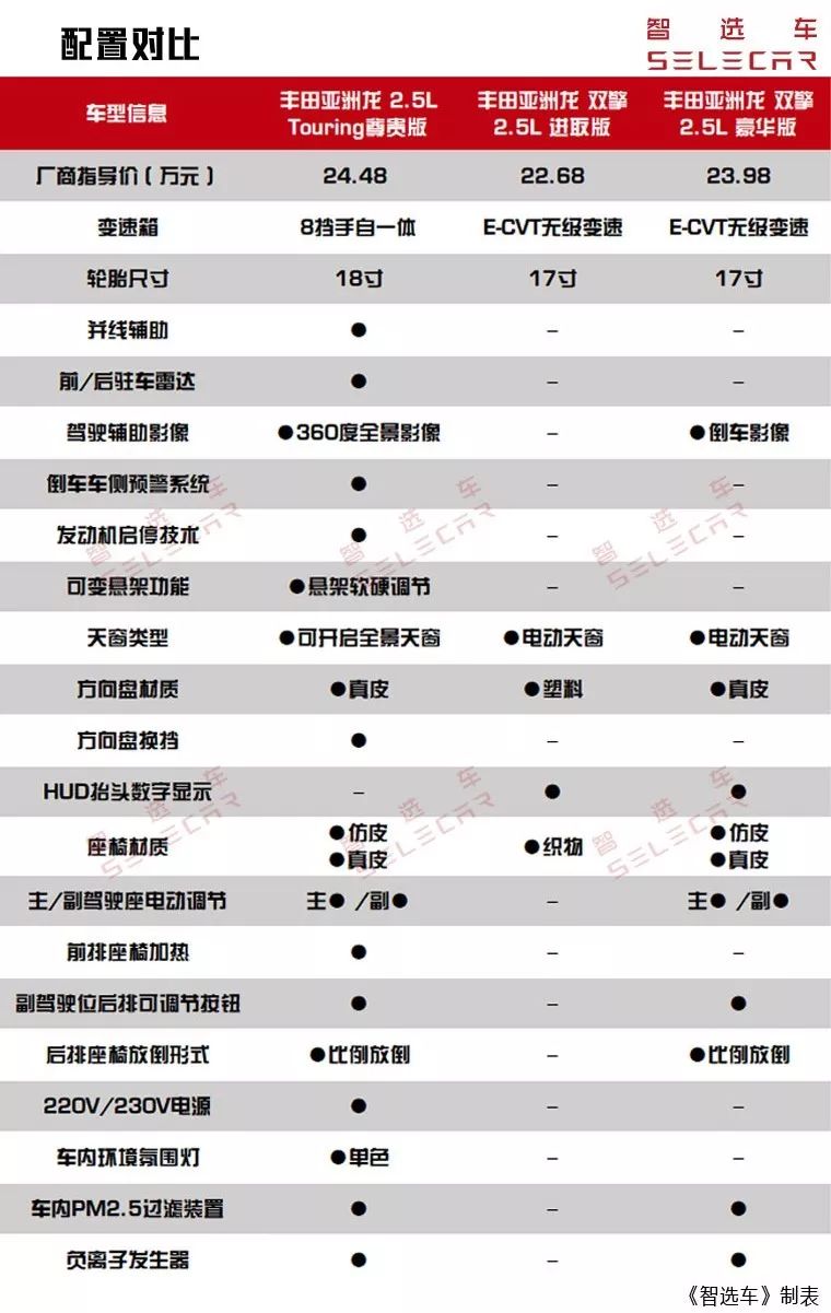 丰田亚洲龙买哪款车型更值？大众宝来有必要买1.4T吗？