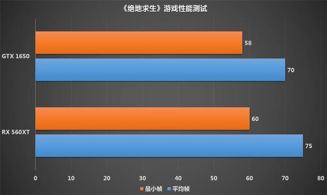 从图表上看, gtx 1650的平均帧数为70帧,蓝宝石rx 560xt的平均帧数为