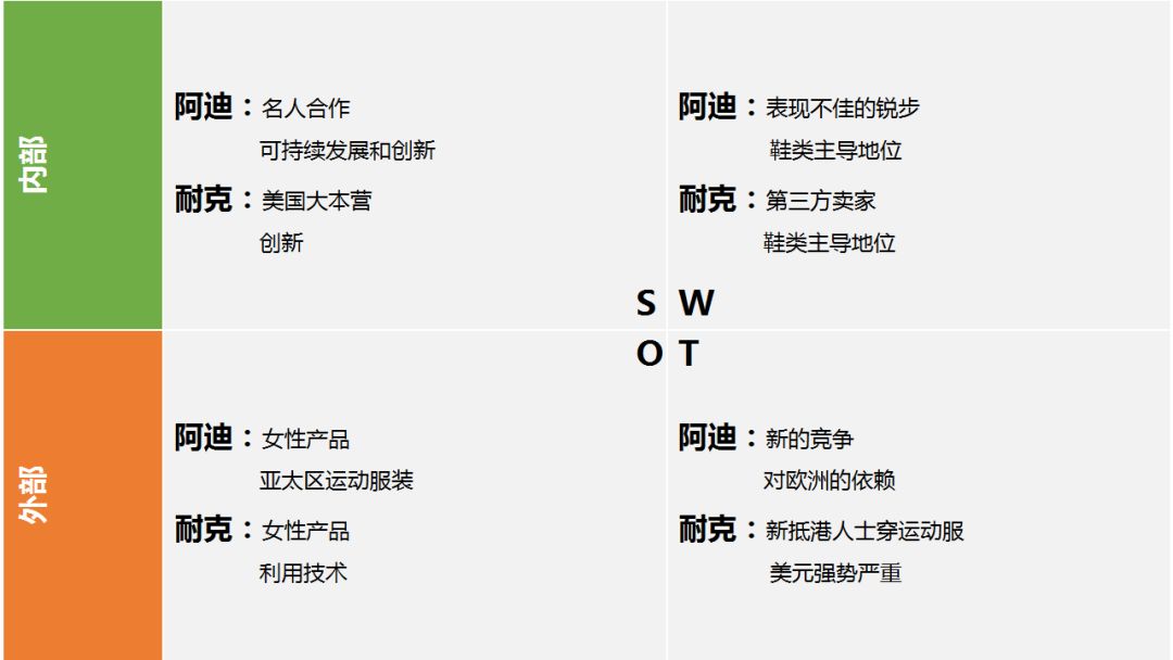 nike vs adidas swot分析